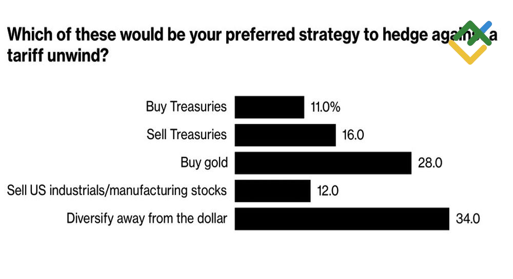 LiteFinance: Strategi Lindung Nilai (Hedging) Terhadap Pembatalan Tarif