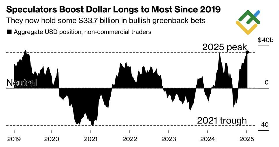 LiteFinance: Kinerja Dollar AS dan Posisi Spekulatif