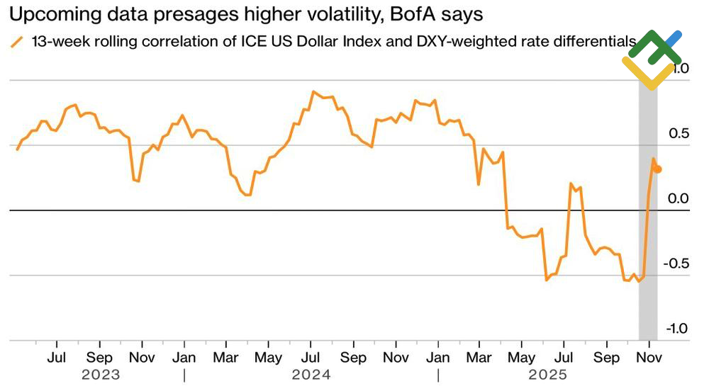 LiteFinance: Sensitivitas Dolar AS terhadap Suku Bunga