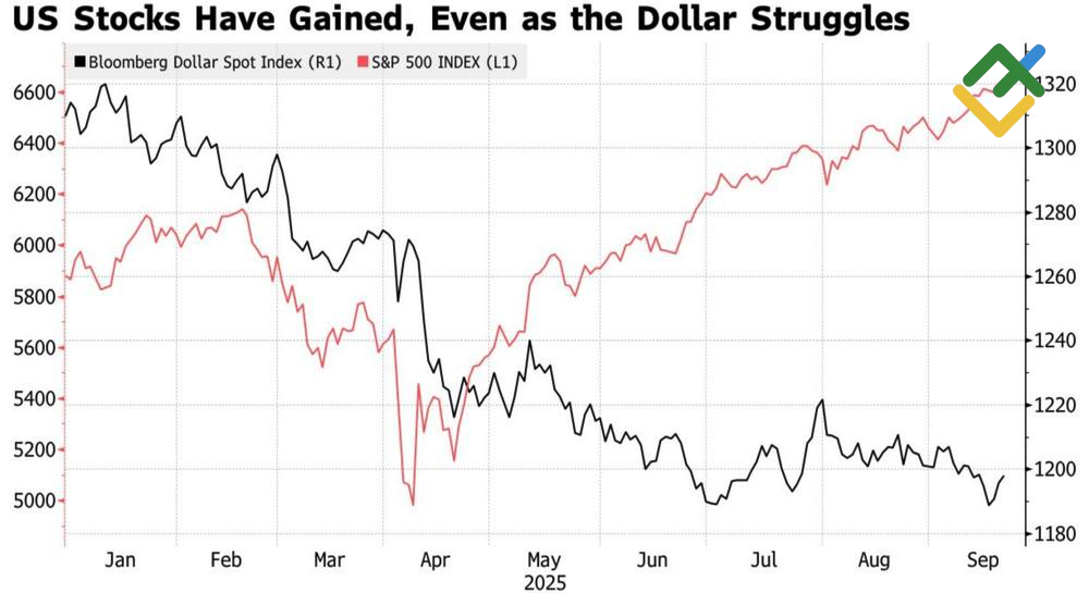 LiteFinance: Kinerja Dolar AS dan Indeks S&P 500