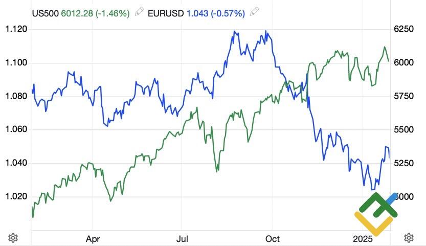 LiteFinance: Kinerja S&P 500 dan EURUSD