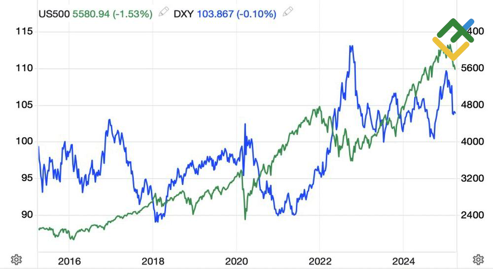 LiteFinance: ผลการดําเนินงานของ USD และ S&P 500