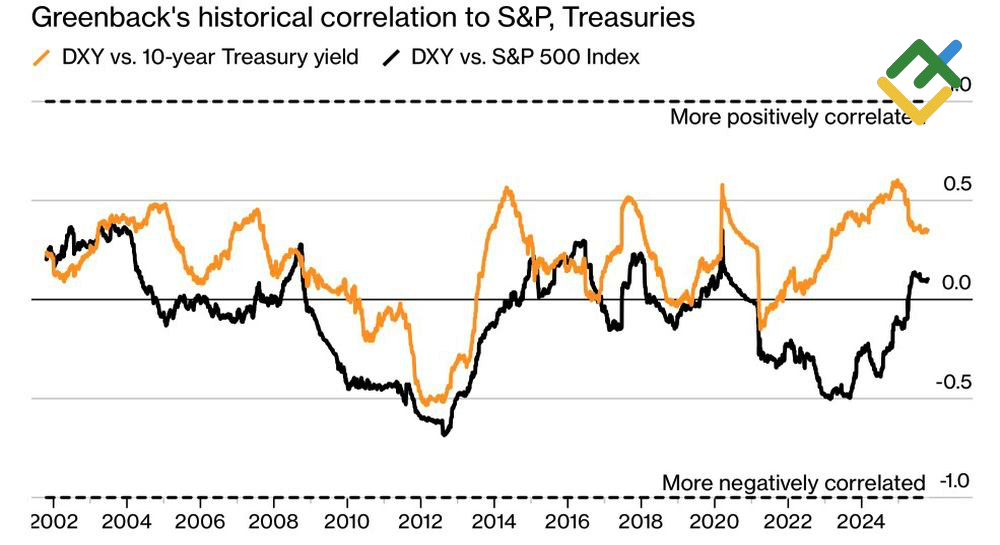 LiteFinance: Korelasi Antara Dolar AS, Saham, dan Obligasi