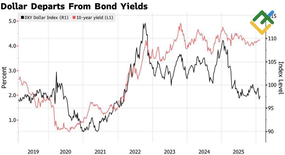 LiteFinance: Kinerja Dolar AS dan Imbal Hasil Obligasi Treasury AS 10-Tahun