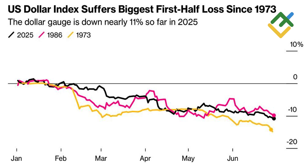 LiteFinance: Kerugian Terbesar Dollar AS pada Paruh Pertama