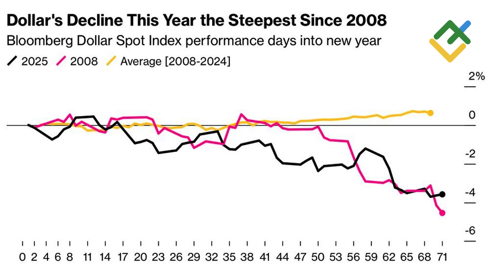 LiteFinance: Kinerja Dolar AS