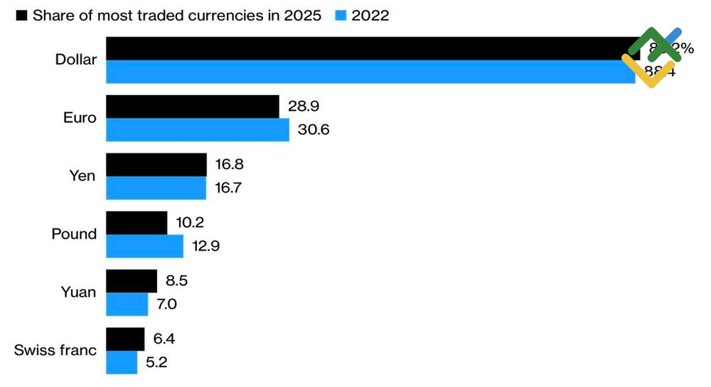 LiteFinance: Pangsa Dolar AS dan Mata Uang Lain di Forex