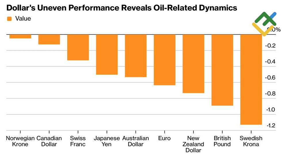LiteFinance: Kinerja Dolar AS Terhadap Mata Uang G10