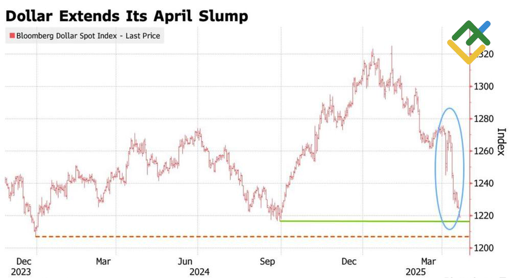 LiteFinance: Kinerja Indeks USD