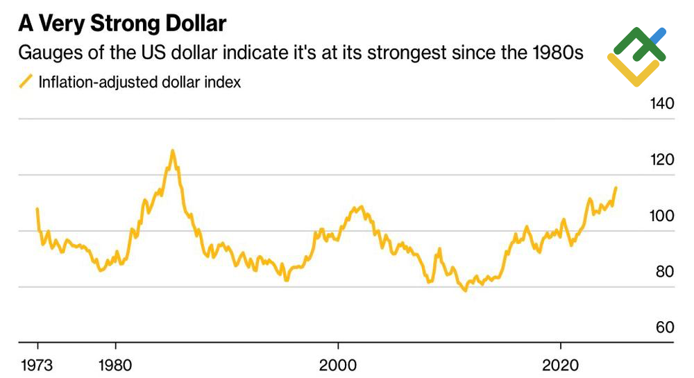 LiteFinance: Kinerja Dolar AS