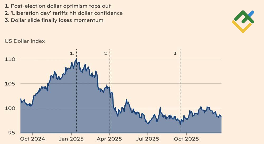 LiteFinance: Tonggak Penting Dolar AS