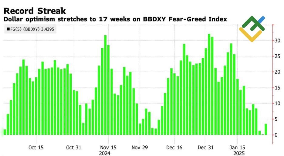 LiteFinance: Indeks Fear-Greed Dollar AS BBDXY