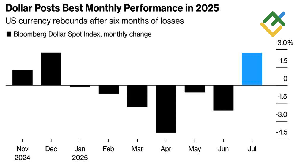 LiteFinance: Dinamika USD Bulanan