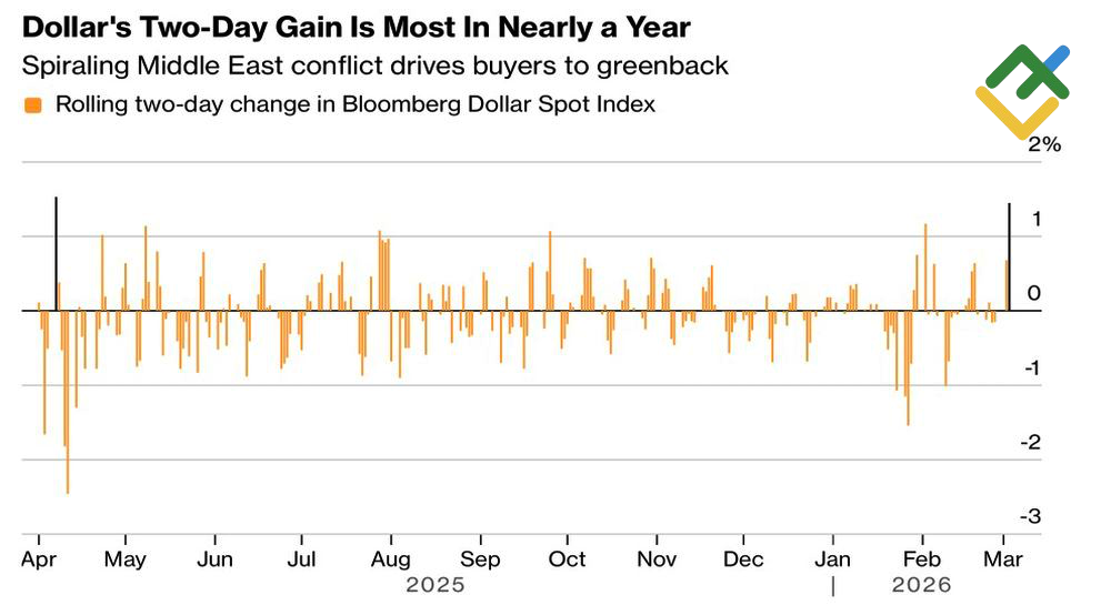 LiteFinance: Kinerja Dolar AS