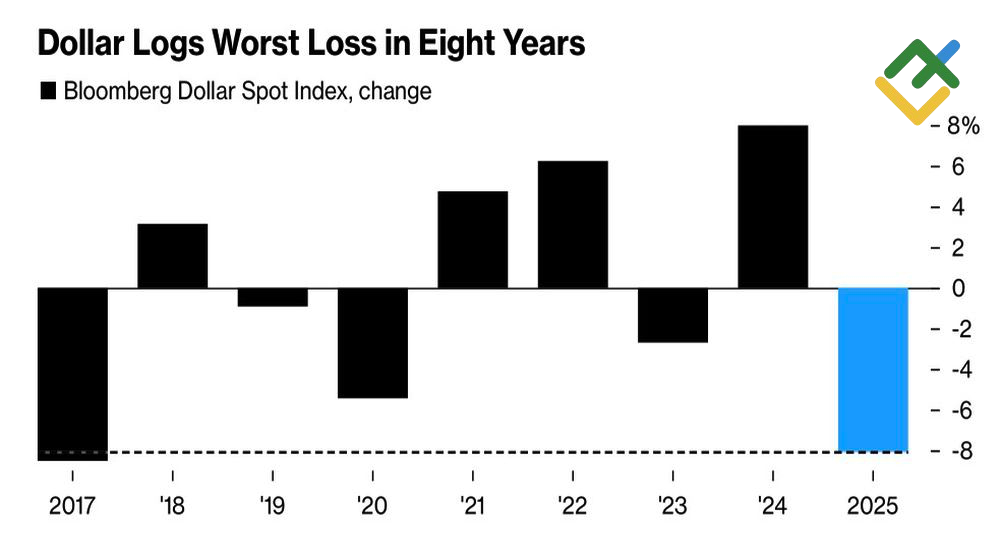 LiteFinance: Perubahan Indeks Spot Dolar AS