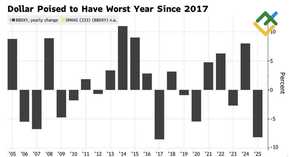 LiteFinance: Kinerja Dolar AS