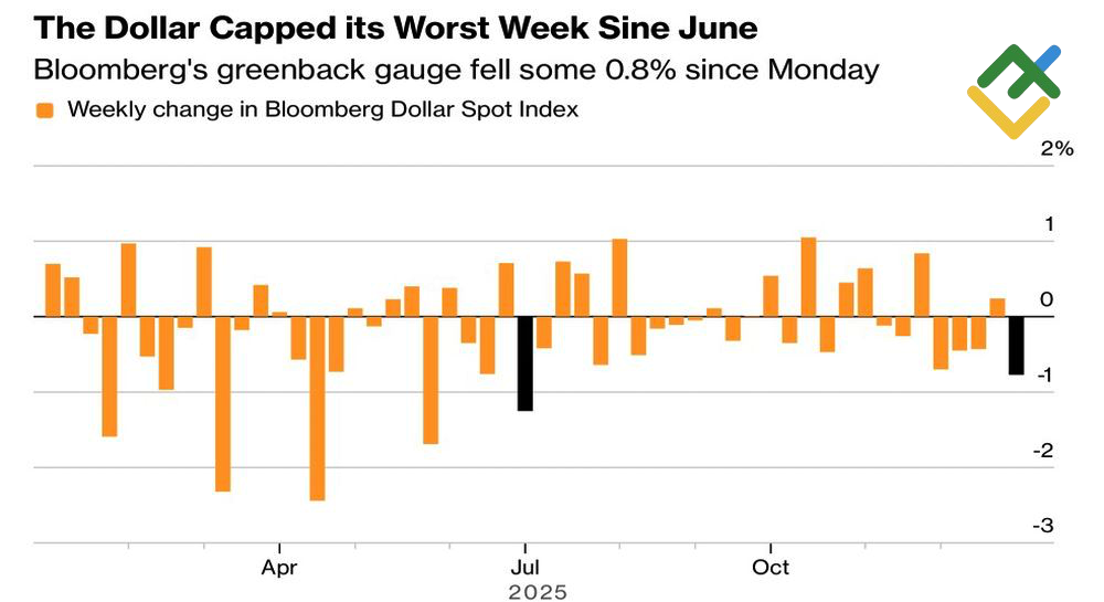 LiteFinance: Kinerja Mingguan Dolar AS