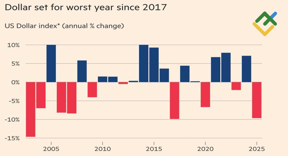 LiteFinance: Perubahan Tahunan Dolar AS