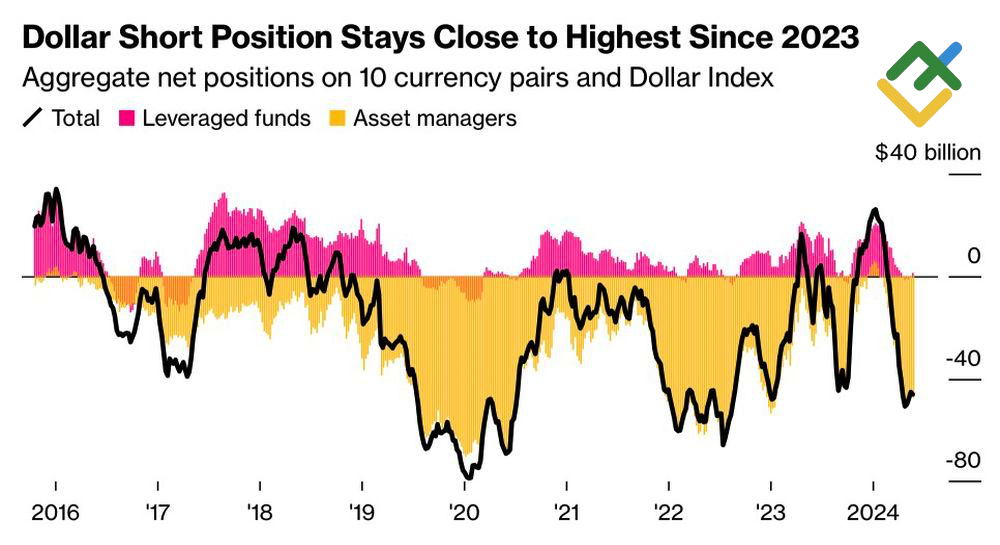 LiteFinance: Posisi Spekulatif pada Dolar AS