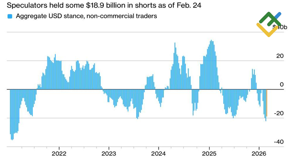 LiteFinance: Posisi Spekulatif pada Dolar AS
