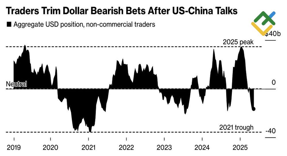 LiteFinance: Posisi Spekulatif pada Dollar AS