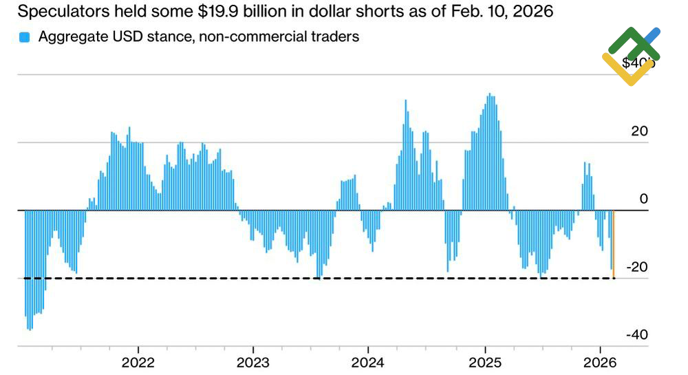 LiteFinance: Posisi Spekulatif pada Dolar AS