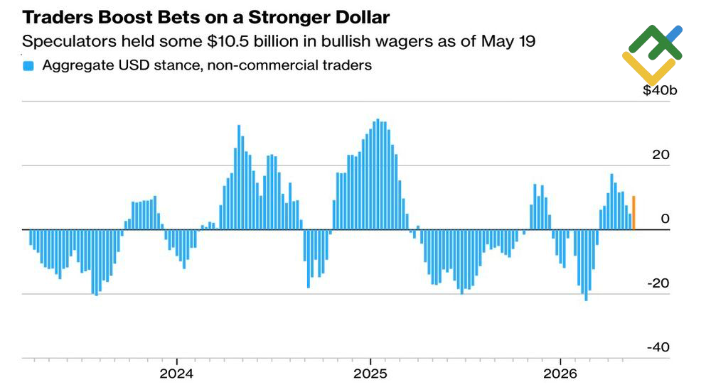 LiteFinance: Speculative Positions on US Dollar