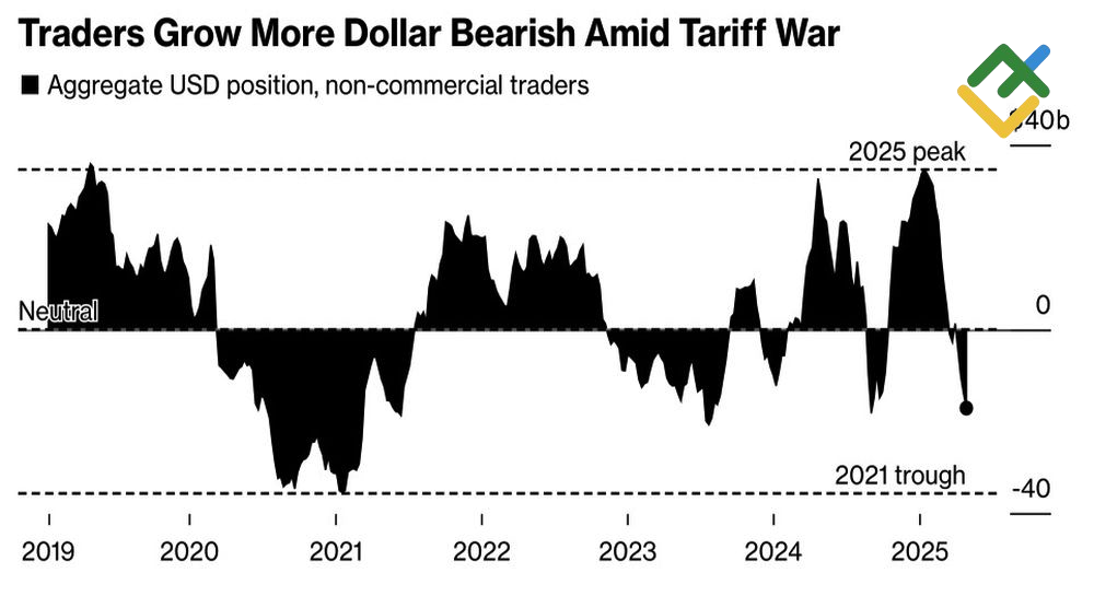 LiteFinance: Dinamika Posisi Spekulatif untuk Dollar AS