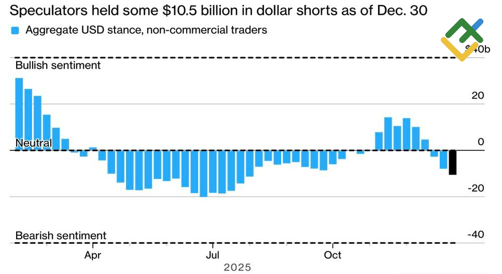 LiteFinance: Analisis Posisi Spekulatif Dolar AS