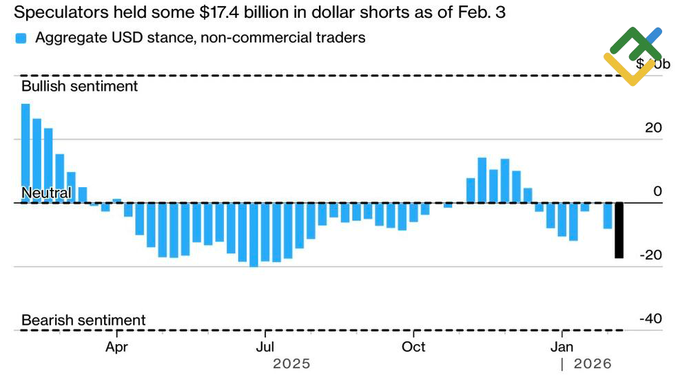 LiteFinance: Posisi Spekulatif pada Dolar AS