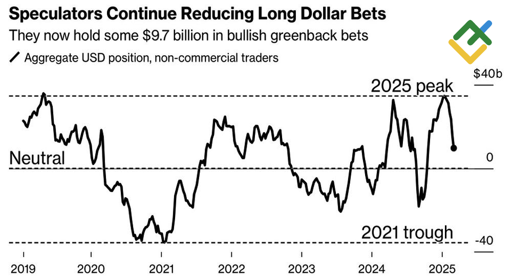LiteFinance: Posisi Spekulatif pada Dollar AS