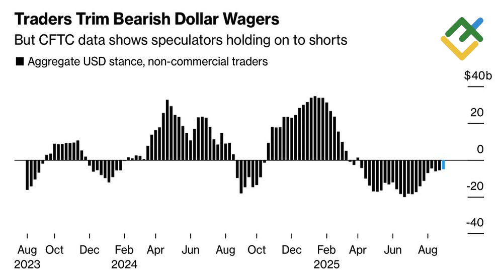 LiteFinance: Posisi Spekulatif pada Dollar AS