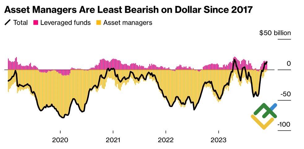 LiteFinance: Posisi Spekulatif terhadap Dollar AS