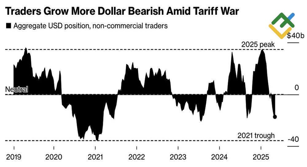 LiteFinance: Posisi Spekulatif terhadap Dollar AS