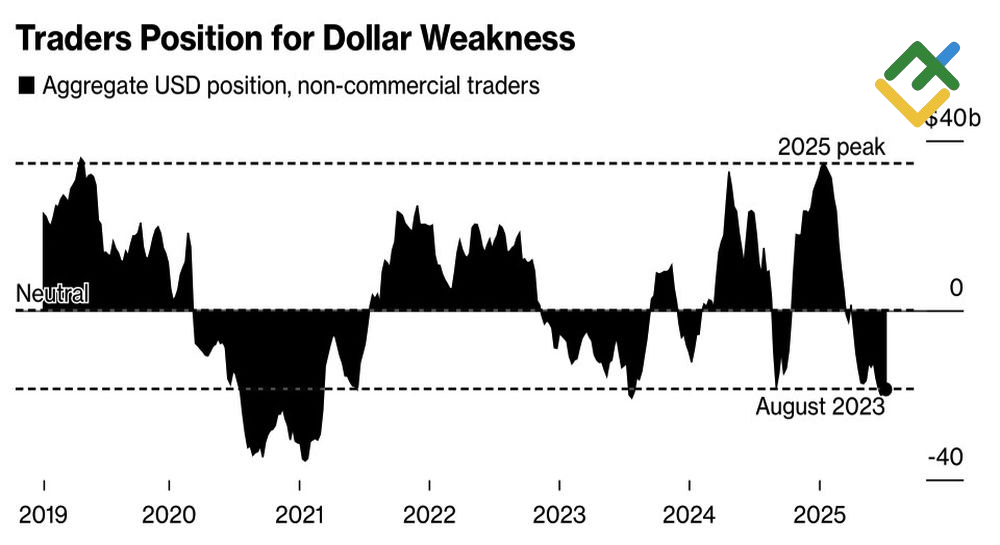 LiteFinance: Posisi Spekulatif pada Dollar AS