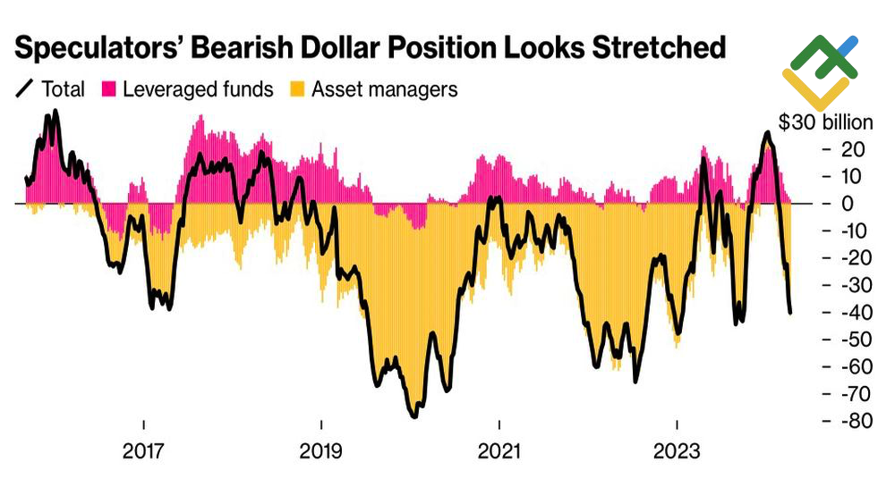 LiteFinance: Posisi Spekulatif pada Dolar AS
