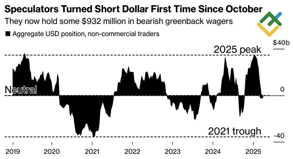 LiteFinance: Posisi Spekulatif pada Dollar AS