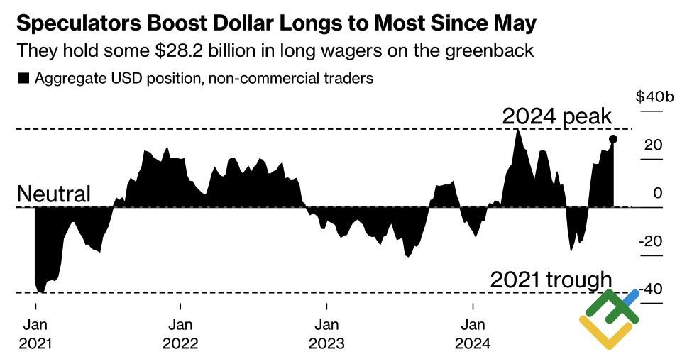 LiteFinance: Posisi Spekulatif pada Dolar AS