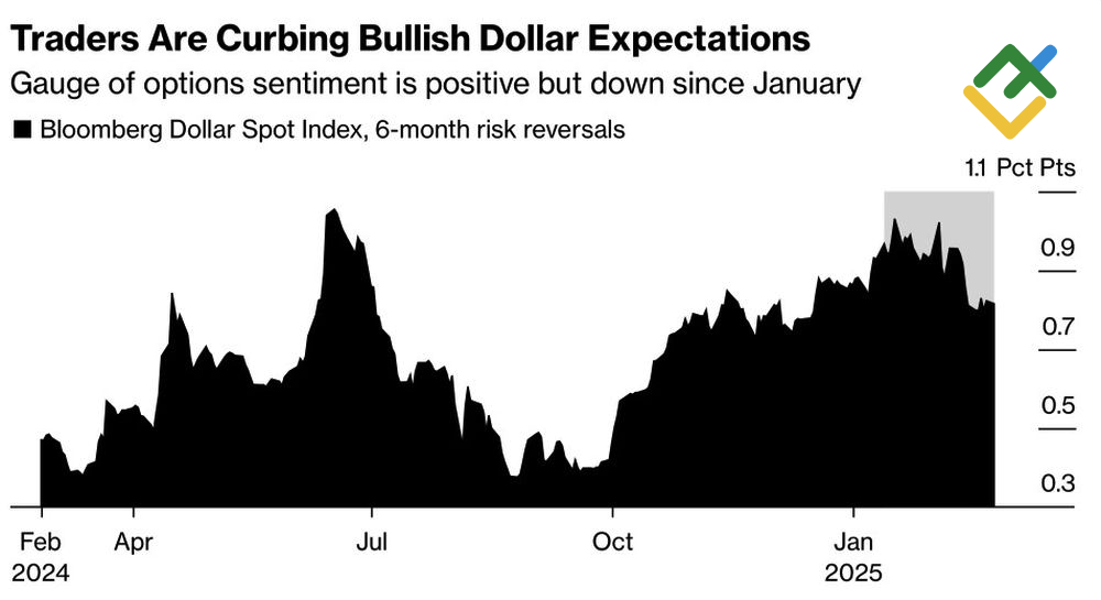 LiteFinance: Posisi Spekulatif pada Dollar AS