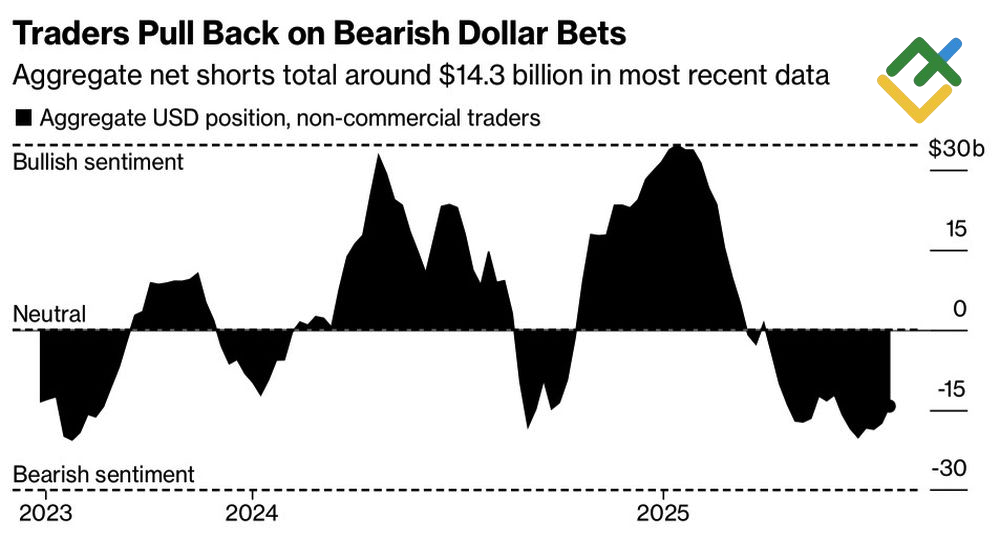 LiteFinance: Dinamika Posisi Spekulatif untuk Dollar AS