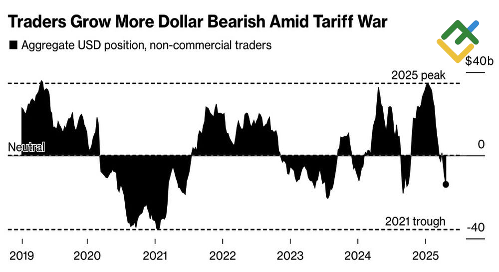 LiteFinance: Posisi Spekulatif pada Dollar AS