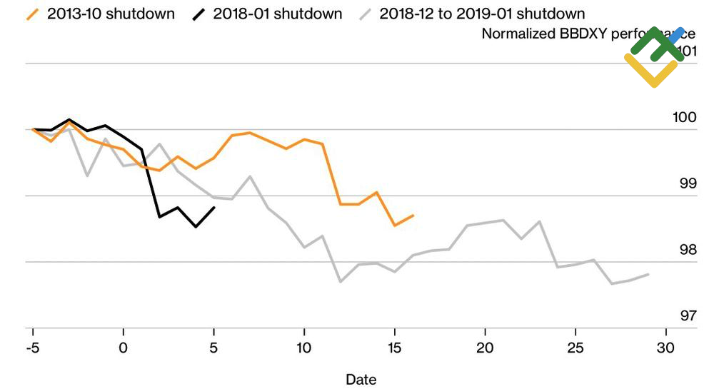 LiteFinance: Kinerja Dollar AS Selama Shutdowns