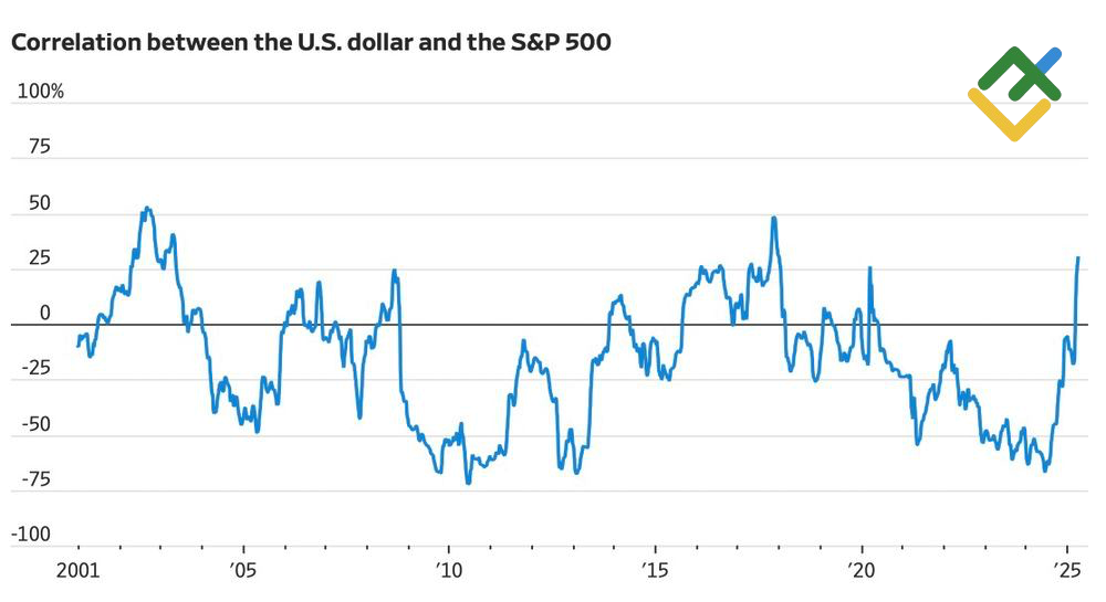 LiteFinance: Korelasi Antara S&P 500 dan Dollar AS