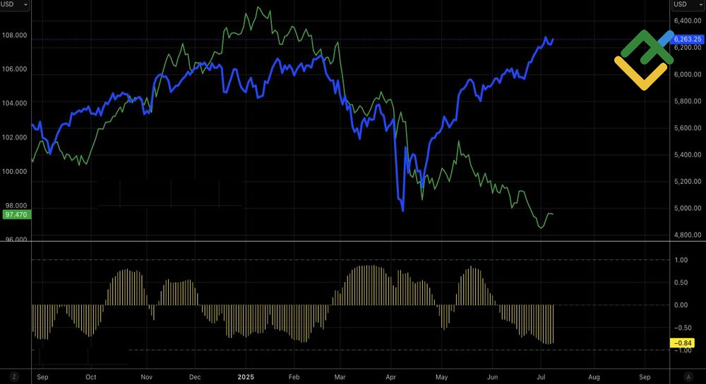 LiteFinance: Korelasi Antara S&P 500 dan Dollar AS