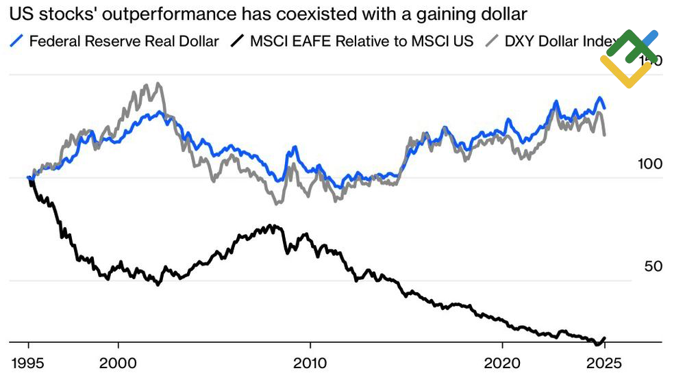 LiteFinance: Kinerja Dolar AS dan Saham AS vs. Pasar Ekuitas Non-AS