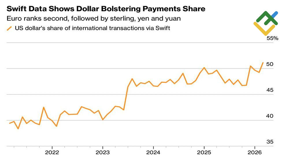 LiteFinance: Pangsa Dolar AS dalam Penyelesaian Internasional