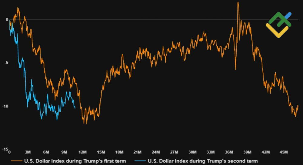 LiteFinance: Tren Dolar AS Selama Masa Kepresidenan Trump