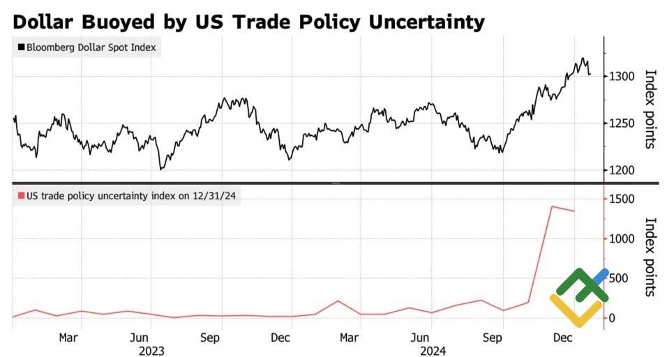 LiteFinance: Performa Dollar AS dan Ketidakpastian Kebijakan Perdagangan