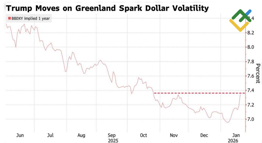 LiteFinance: Indeks Volatilitas Dolar AS