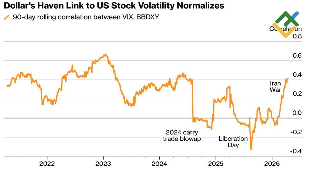 LiteFinance: Korelasi Antara Dolar AS dan VIX